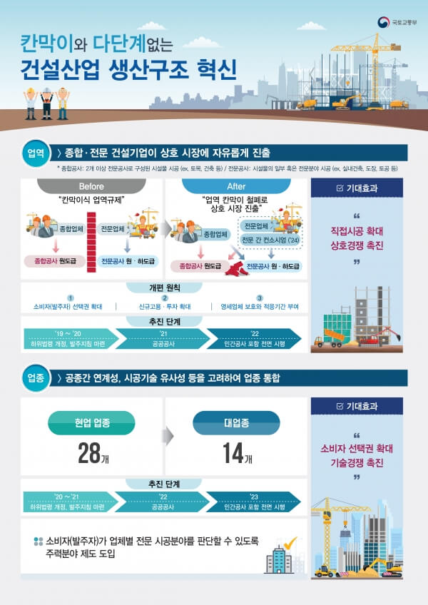  [건설산업 규제혁신 3.0] 총36건 규제개선 과제 확정 [국토교통부]