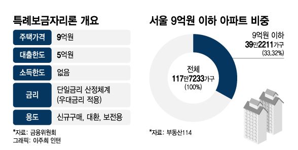 특례 보금자리론 비대면 신청방법