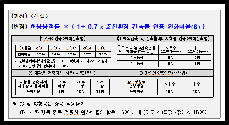 친환경 상한용적률 적용산식 신설