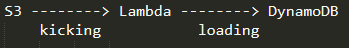 Amazon RDB, DynamoDB - Amazon DynamoDB Amazon RDB, DynamoDB - Amazon DynamoDB
