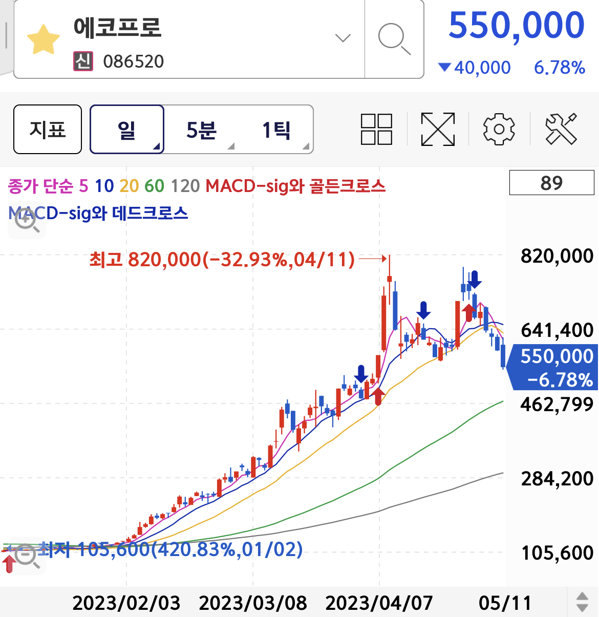 에코프로-주가차트분석