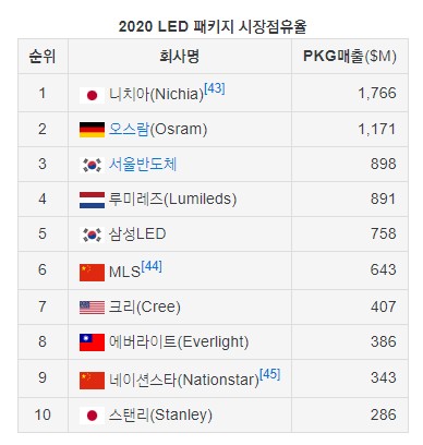 2020 led 패키지 시장점유율