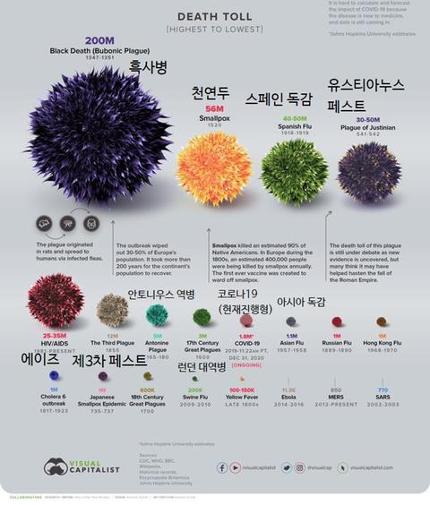  인류 역사이래 강력했던 역대 전염병 사망자 순위