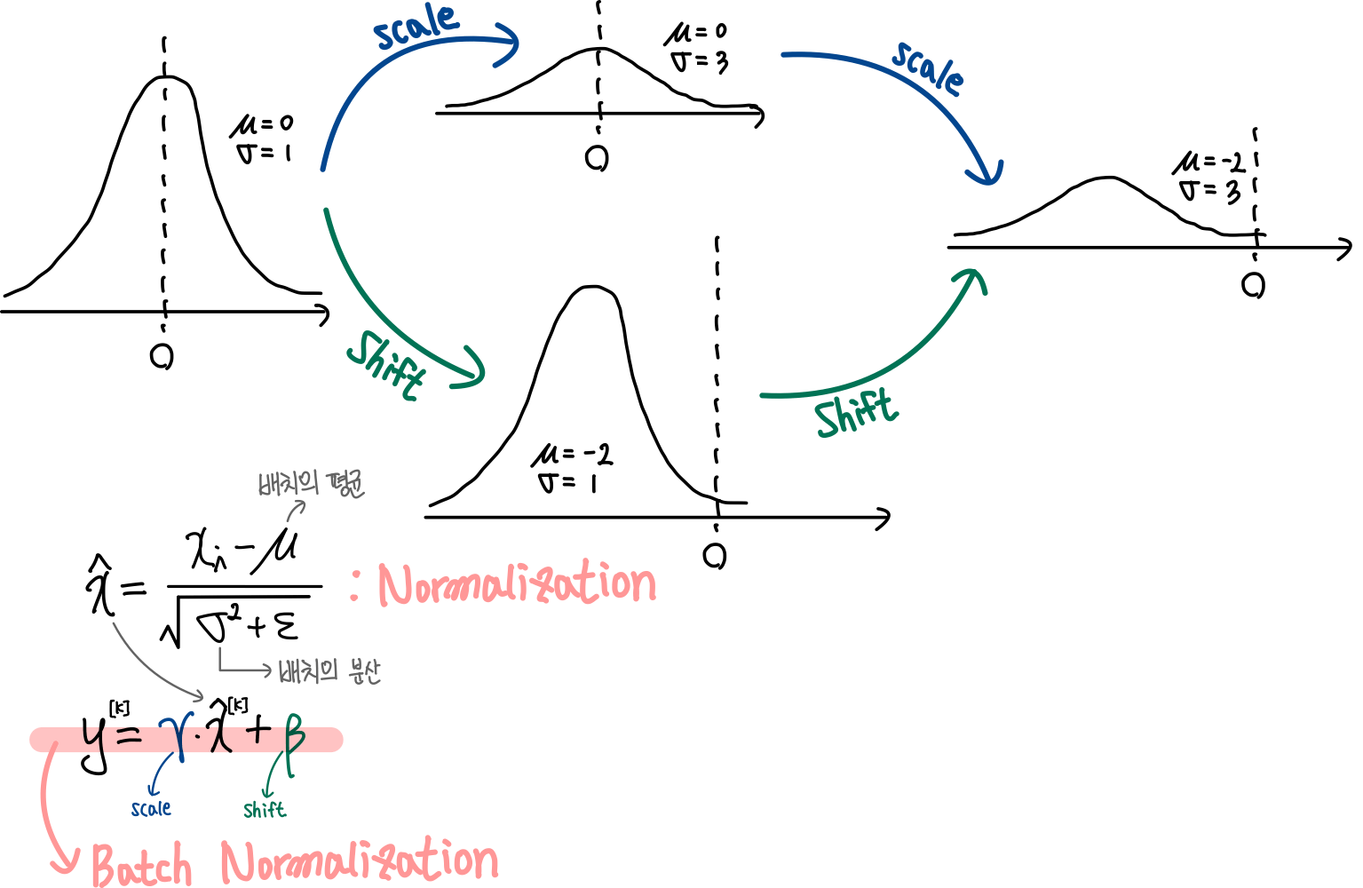 6.Batch Normalization 방법