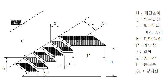 계단의 구조 및 명칭이 표시된 사진입니다. 계단높이&#44; 깊이&#44; 발판위의 머리 공간&#44; 답단 높이&#44; 계단참&#44; 경사각&#44; 통로폭&#44; 경사선 등이 표시되어 있습니다.