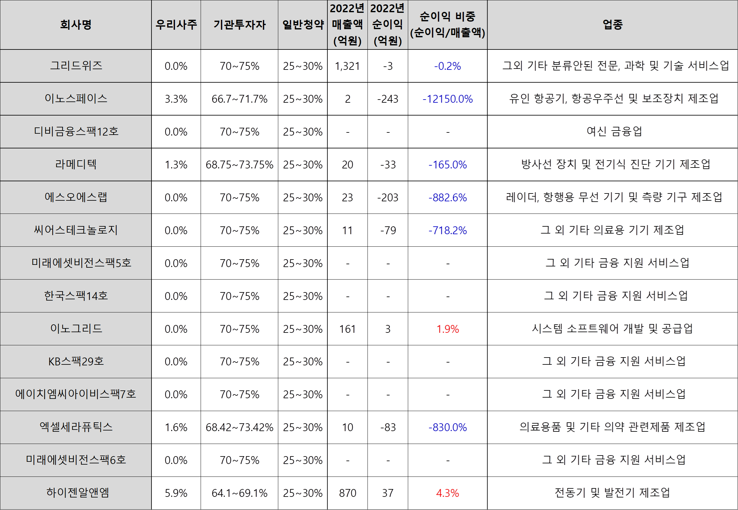 2024년6월 주식 공모주 청약 업체 매출액 영업이익