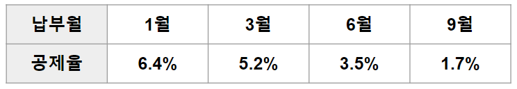 월별공제율