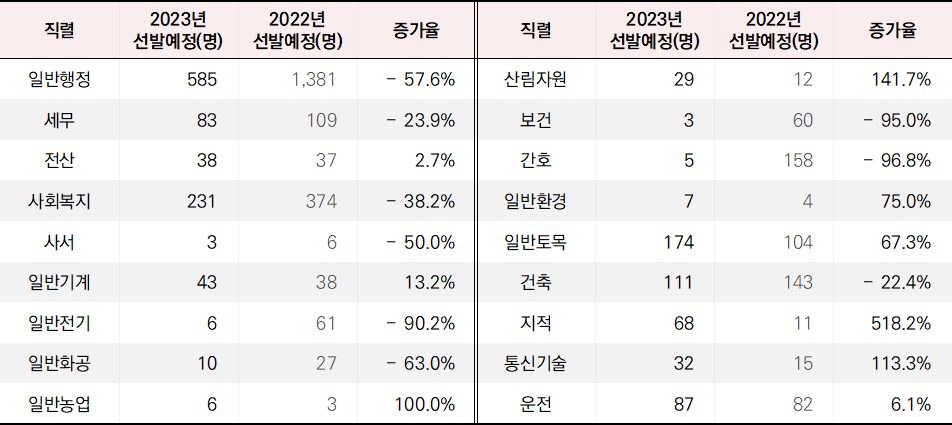 2023년 9급 지방공무원 서울특별시 채용 인원 표로&#44; 일반행적이 50%이상 감소하였습니다