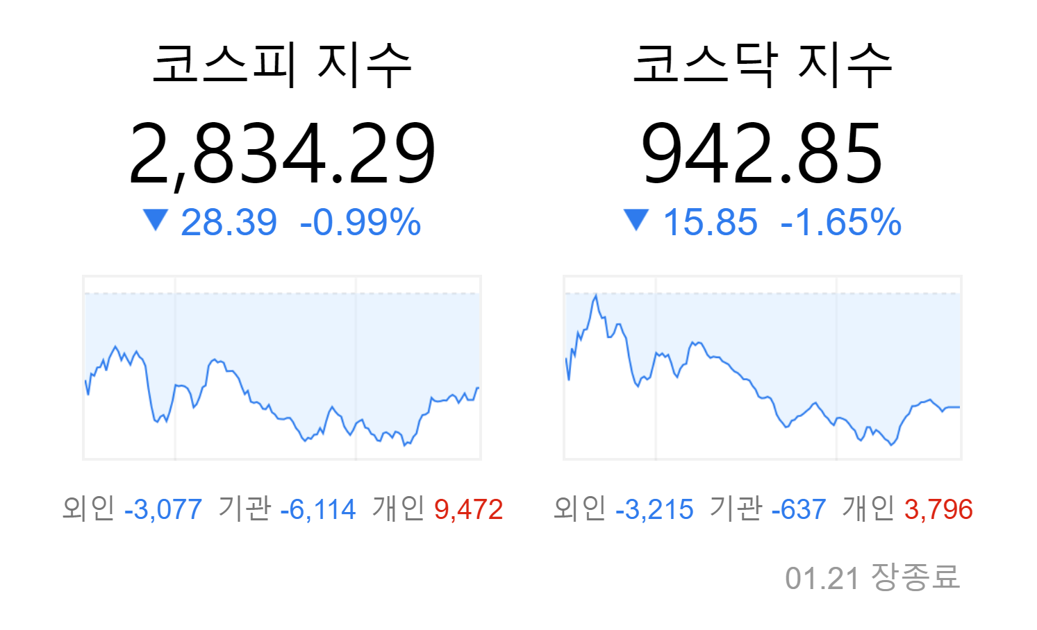  오늘주식시황 증시마감  2022년 1월21일
