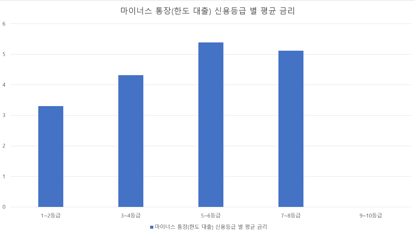 한도대출 금리