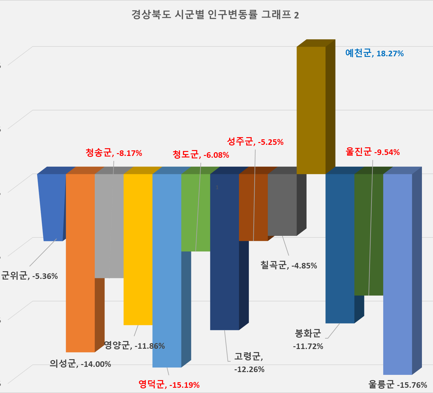 경상북도 시군별 인구수 증감률 그래프 2