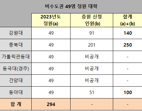 대학별 현정원 및 증원신청 인원