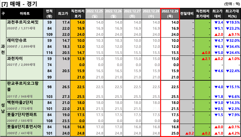 과천/판교 매매 최저 호가