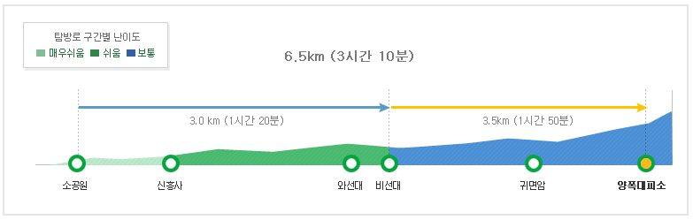 설악산 등산코스