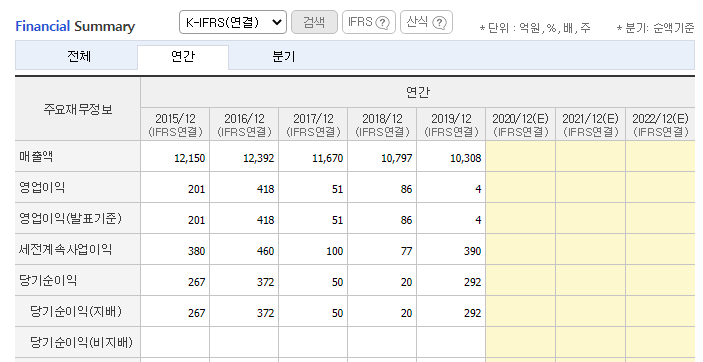  남양유업 2020년 적자전환? 언제 회생할까?