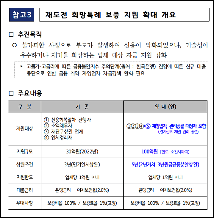 재도전 희망특례 보증지원확대