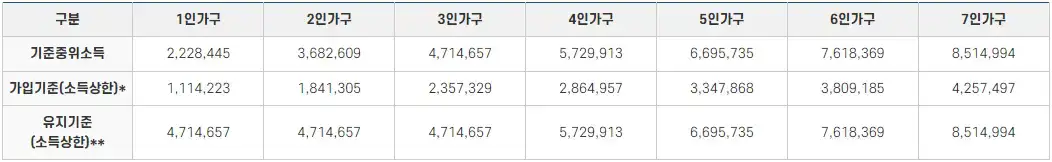 희망저축계좌 2형 24년도 기준중위소득 및 근로 사업소득표