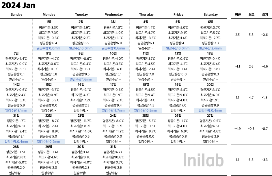 24년 1월 날씨