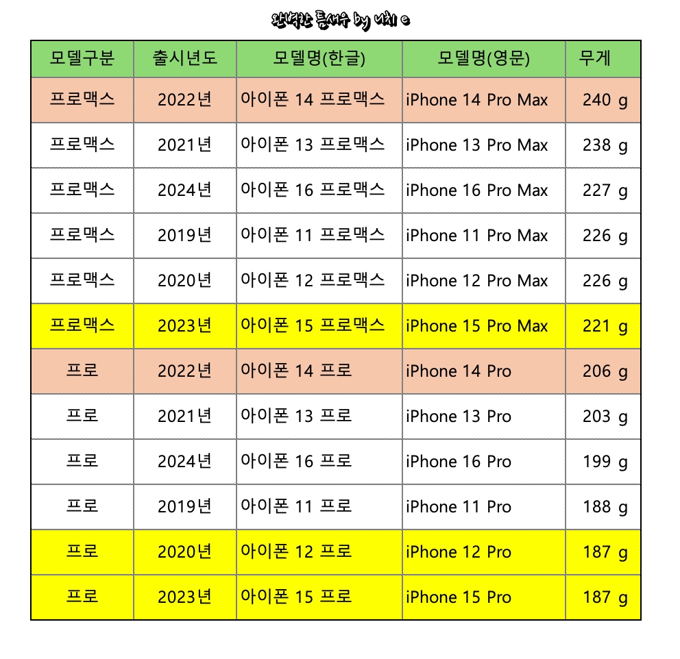 역대 아이폰 무게, 배터리 용량 비교 iPhone16 프로맥스까지 - undefined - 2. 역대 아이폰 무게 비교(무게 기준) 역대 아이폰 무게, 배터리 용량 비교 iPhone16 프로맥스까지 - undefined - 2. 역대 아이폰 무게 비교(무게 기준)