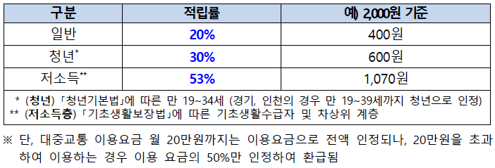 대중교통 환급