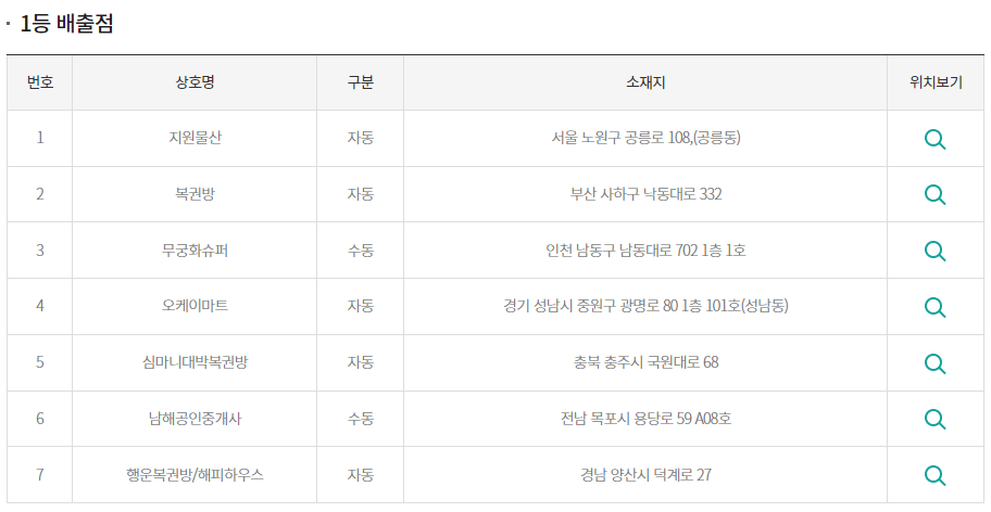 1082회 로또당첨결과 어려운 조합 1등당첨자 7명 수동으로 2명의 당첨자 금액이 커서 좋겠다 1082회 로또당첨결과 어려운 조합 1등당첨자 7명 수동으로 2명의 당첨자 금액이 커서 좋겠다