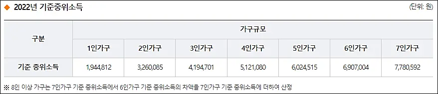 중위소득