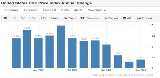 United States PCE Price Index Annual Change