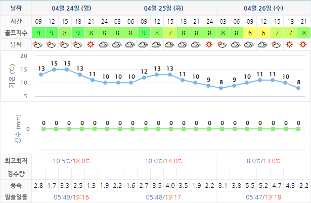 스톤비치CC (태안비치CC) 골프장 날씨 0424