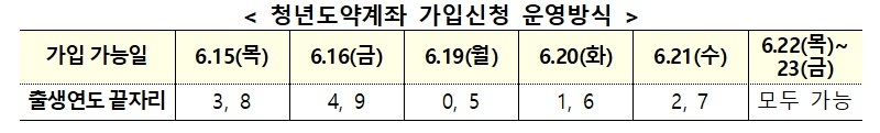  6월 15일 ‘청년도약계좌’ 개시, 출생연도 끝자리 기준 5부제로 접수 중