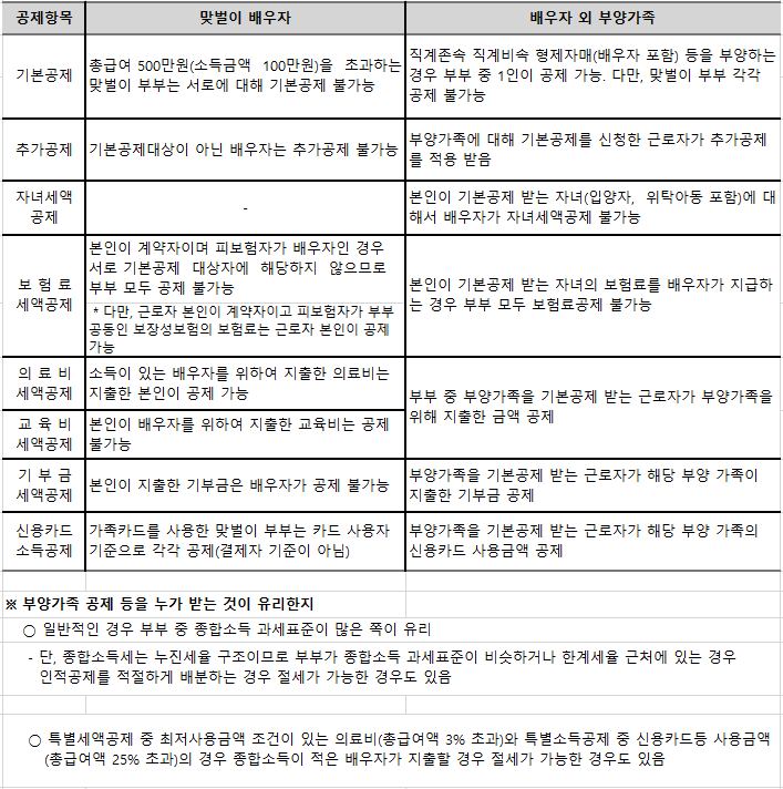 맞벌이부부-공제항목