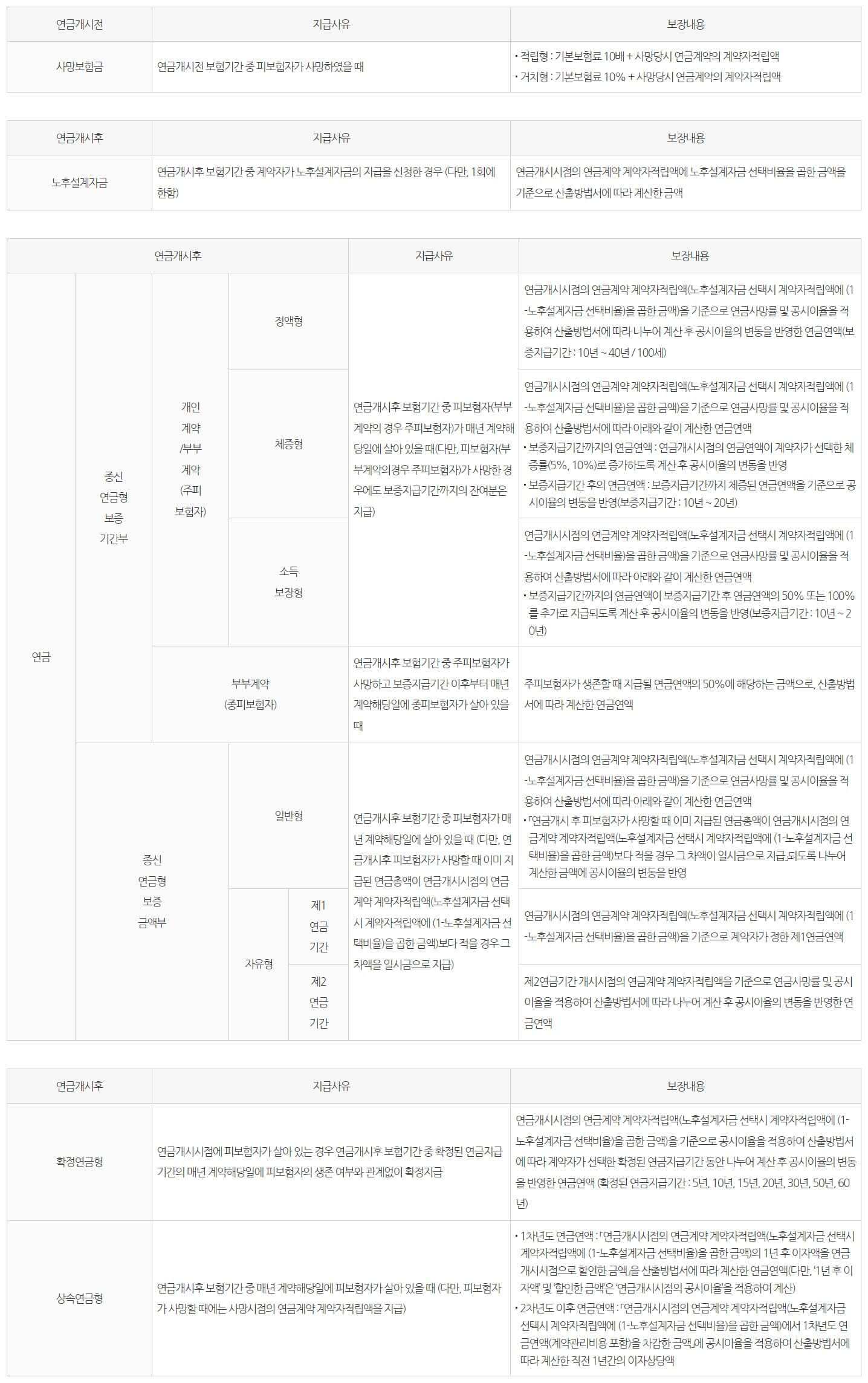 보험금 지급 기준