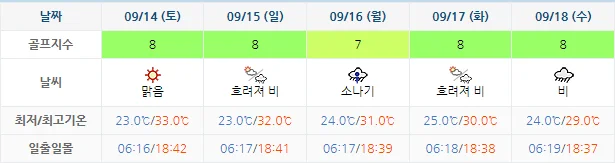 9월 11일 기준 석정힐cc 날씨 안내