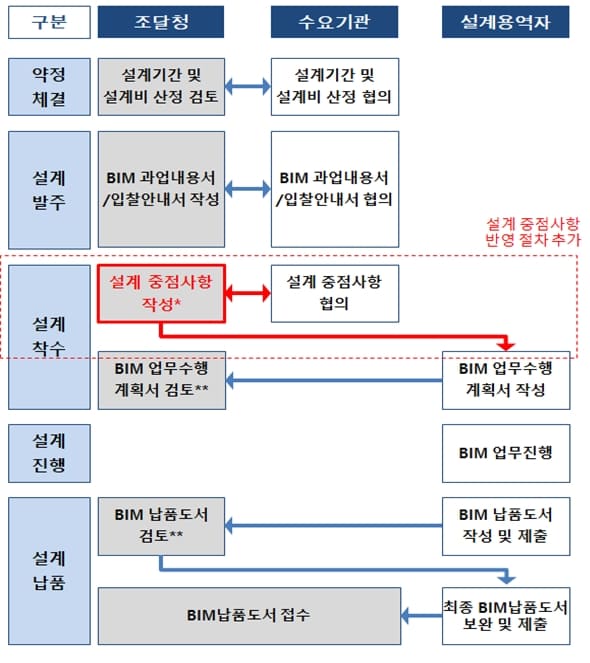 조달청&#44; &#39;건설정보 모델링(BIM) 설계 최적화&#39; 본격 시행 ㅣMost Popular BIM Software 2004 - 2020