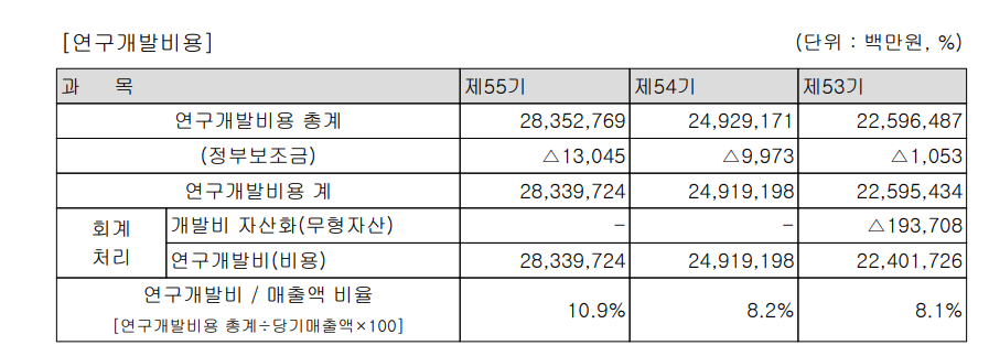 연구개발비용 회계처리