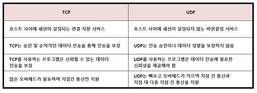 TCP와UDP차이