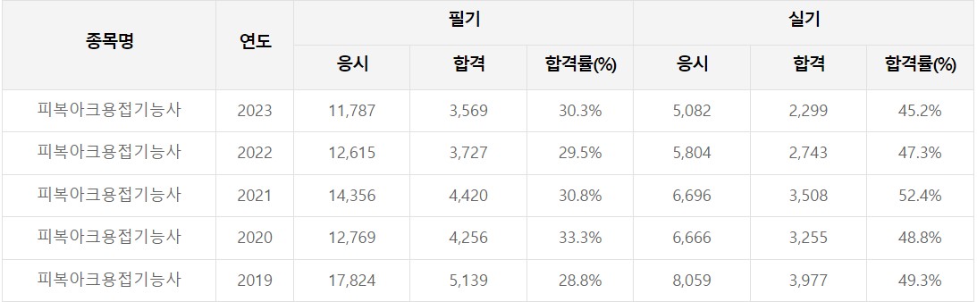 피복아크용접기능사 합격률