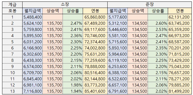 장군-월급표