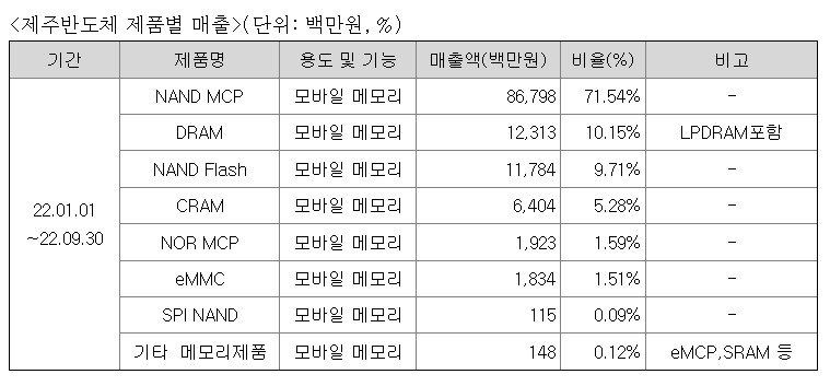 제주반도체 주요매출