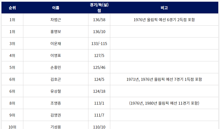국가대표팀 남자 축구 A매치 최다출전 기록 순위 1
