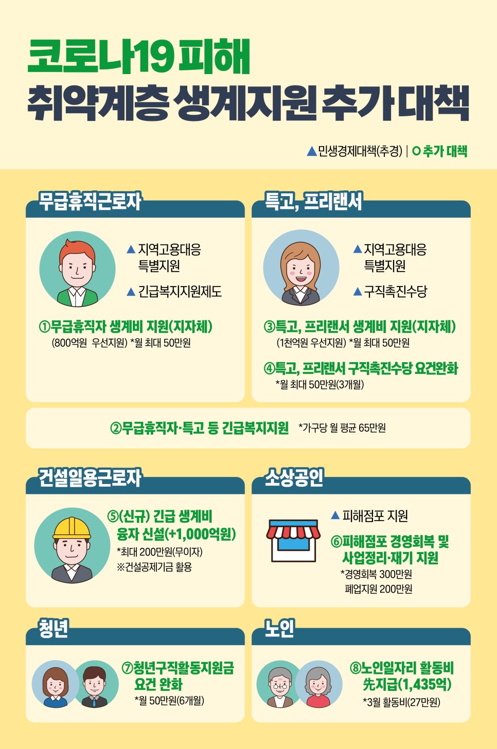 무급휴직자, 프리랜서 등 취약계층 생활안전자금 지원