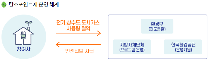  탄소포인트제 가입방법 및 조건, 인센티브(혜택) 내용