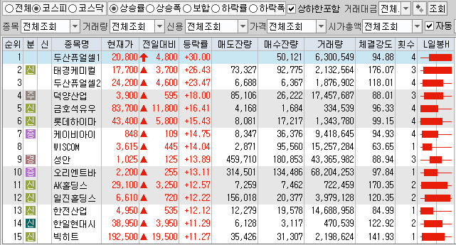  1월22일 코스피 코스닥 상한가 포함 상승률 상위 종목 TOP 100