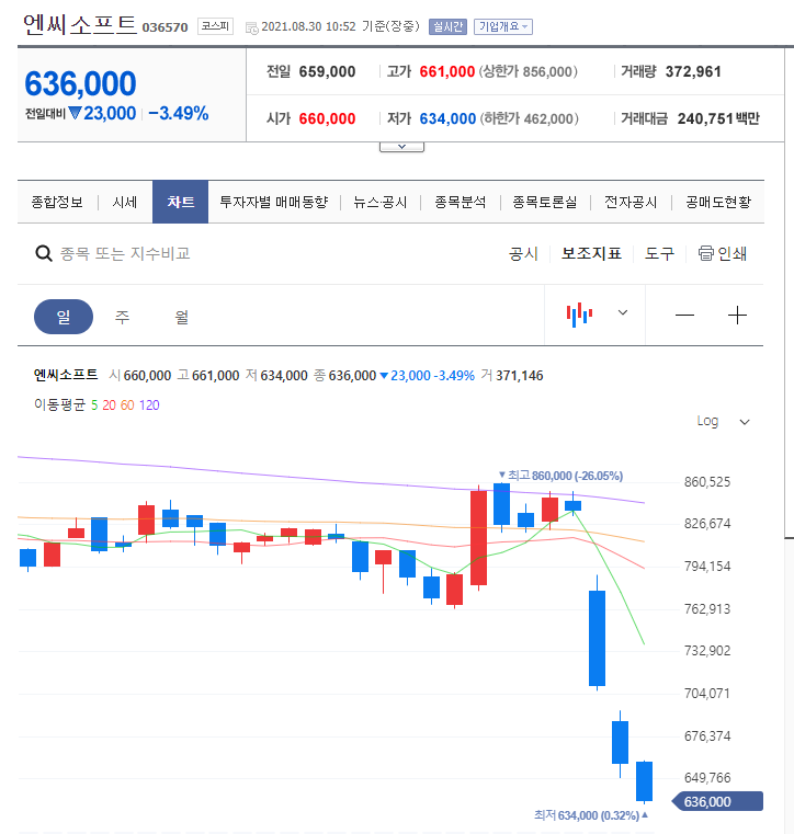  (국장) 블소2의 출시의 결과 NC소프트 주가폭락과 게임사의 미래