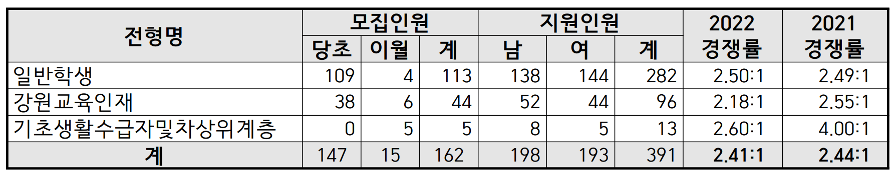 2022-춘천교대-정시경쟁률