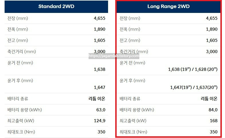 2025 아이오닉 5 스탠다드, 롱레인지 전장, 전폭, 전고, 축간거리, 배터리 용량, 전기 모터 최고 출력, 전기 모터 최대 토크 제원