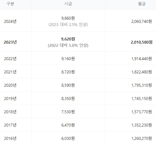 대한민국-최저시급과-최저월급-도표