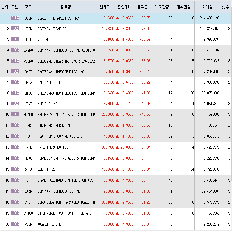  12월7일 미국주식 상승률 상위 종목 TOP 200