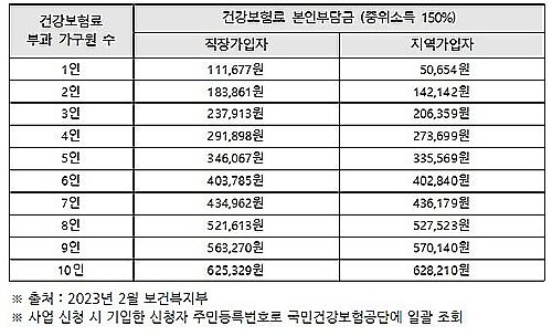 건강보험료 기준표