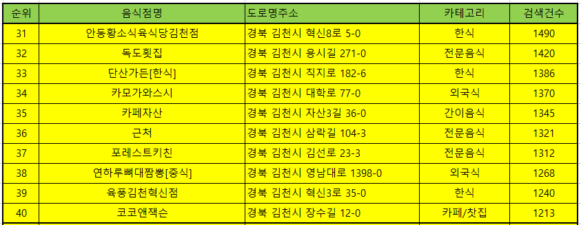 김천맛집 방문순위 TOP50