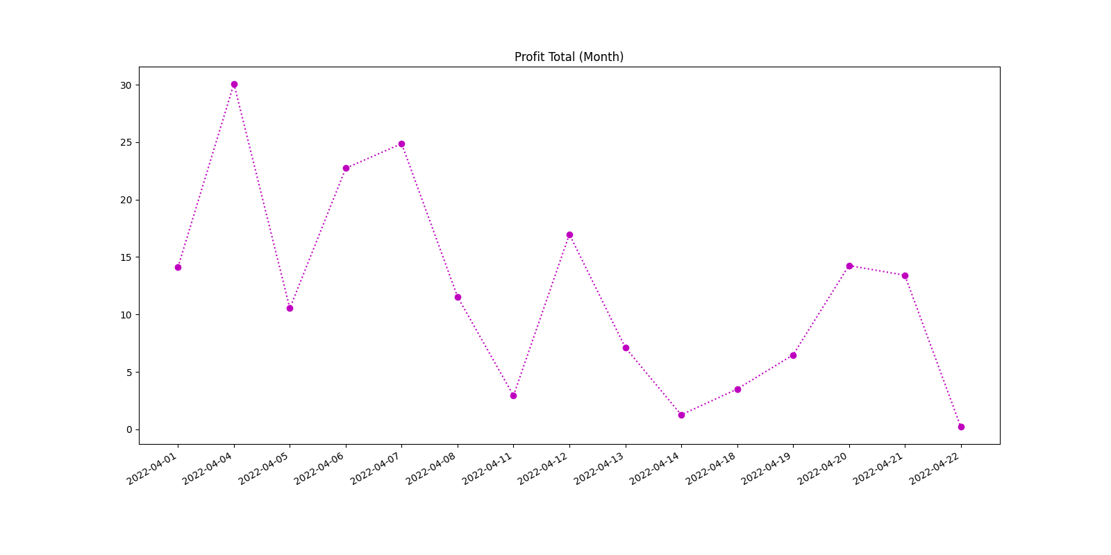 Profit Total (Month)
